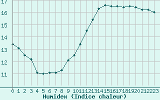 Courbe de l'humidex pour Chartres (28)