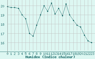 Courbe de l'humidex pour Brest (29)