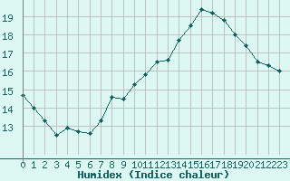 Courbe de l'humidex pour Paray-le-Monial - St-Yan (71)