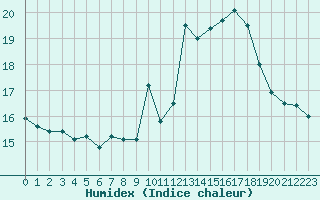 Courbe de l'humidex pour Mont-Aigoual (30)