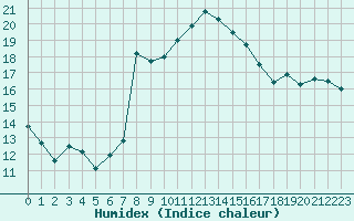 Courbe de l'humidex pour Calvi (2B)