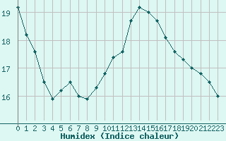 Courbe de l'humidex pour Kocevje