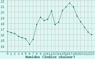 Courbe de l'humidex pour Corny-sur-Moselle (57)