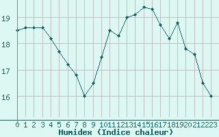 Courbe de l'humidex pour Landivisiau (29)