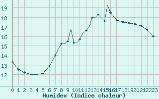 Courbe de l'humidex pour Shawbury