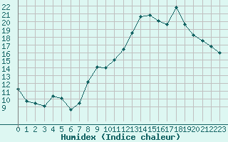 Courbe de l'humidex pour Lille (59)