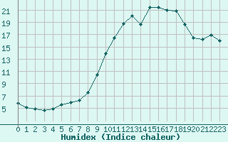 Courbe de l'humidex pour Bormes-les-Mimosas (83)