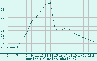Courbe de l'humidex pour Sant Julia de Loria (And)