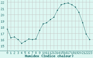 Courbe de l'humidex pour Le Talut - Belle-Ile (56)