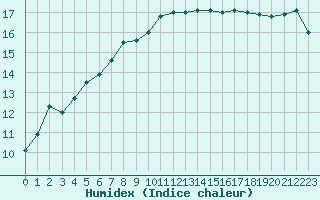 Courbe de l'humidex pour Rouen (76)