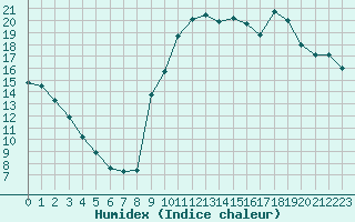 Courbe de l'humidex pour Preonzo (Sw)