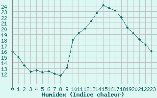 Courbe de l'humidex pour Blus (40)