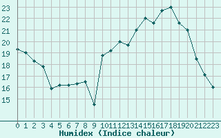 Courbe de l'humidex pour Biache-Saint-Vaast (62)