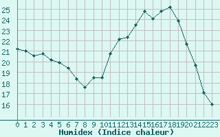 Courbe de l'humidex pour Saint-Yrieix-le-Djalat (19)