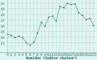 Courbe de l'humidex pour Millau - Soulobres (12)
