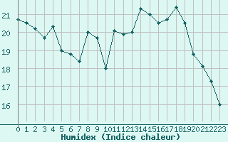 Courbe de l'humidex pour Lorient (56)