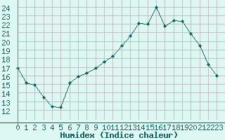 Courbe de l'humidex pour Beauvais (60)