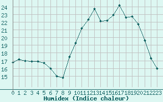 Courbe de l'humidex pour Sainte-Ouenne (79)