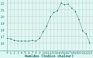 Courbe de l'humidex pour Saint-Just-le-Martel (87)