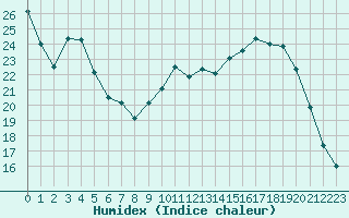 Courbe de l'humidex pour Muirancourt (60)