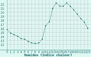 Courbe de l'humidex pour Millau (12)