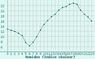 Courbe de l'humidex pour Orschwiller (67)