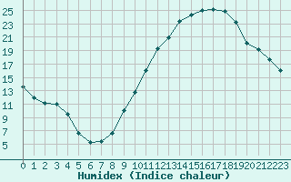 Courbe de l'humidex pour Valence (26)