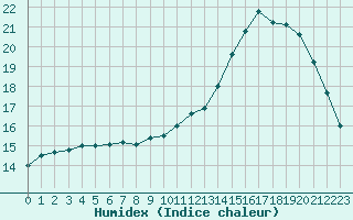 Courbe de l'humidex pour Corsept (44)