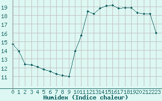 Courbe de l'humidex pour Montredon des Corbires (11)