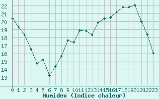 Courbe de l'humidex pour Bourges (18)