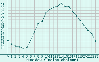 Courbe de l'humidex pour Kufstein