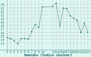 Courbe de l'humidex pour Cartagena