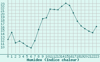 Courbe de l'humidex pour Chateau-d-Oex