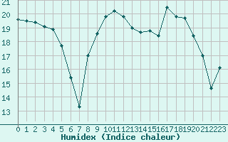 Courbe de l'humidex pour Chteaudun (28)