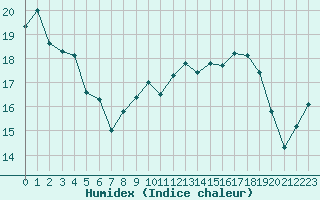 Courbe de l'humidex pour Calvi (2B)