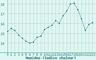 Courbe de l'humidex pour Dourgne - En Galis (81)