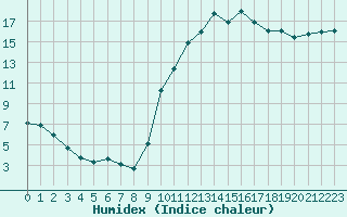 Courbe de l'humidex pour Leign-les-Bois (86)