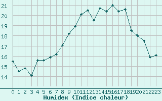 Courbe de l'humidex pour Ouessant (29)