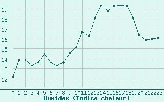 Courbe de l'humidex pour Mont-de-Marsan (40)