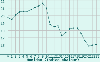 Courbe de l'humidex pour Nostang (56)