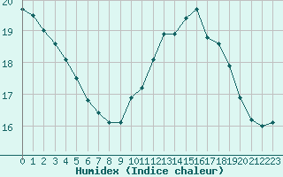 Courbe de l'humidex pour Ouessant (29)