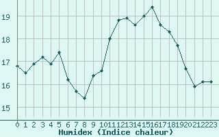 Courbe de l'humidex pour Landivisiau (29)