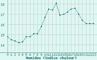 Courbe de l'humidex pour Ste (34)