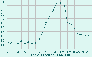 Courbe de l'humidex pour Rodez (12)