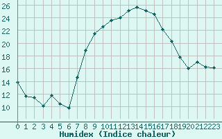 Courbe de l'humidex pour Chieming