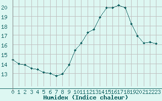 Courbe de l'humidex pour Mont-Aigoual (30)