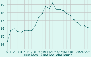 Courbe de l'humidex pour Toulon (83)