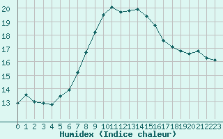 Courbe de l'humidex pour Kekesteto