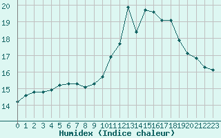 Courbe de l'humidex pour Montpellier (34)