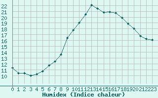 Courbe de l'humidex pour Artern